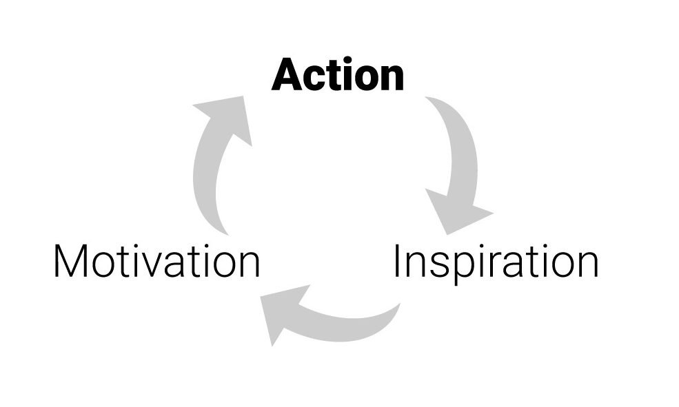 the action, inspiration, motivation loop